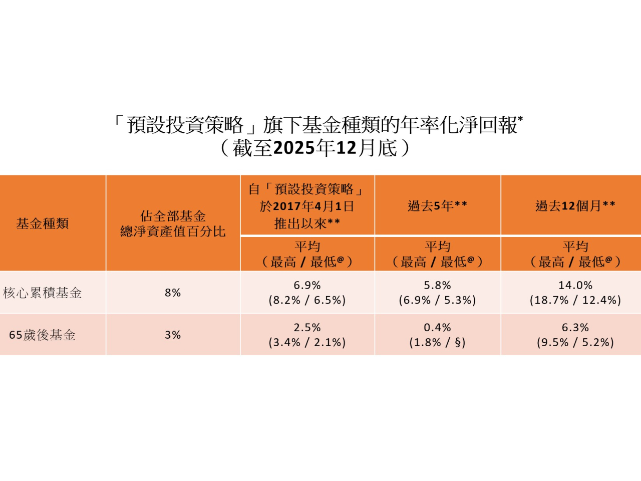 「預設投資策略」旗下的核心累積基金，自2017年推出以來的平均年率化淨回報6.9%。（積金局圖片）