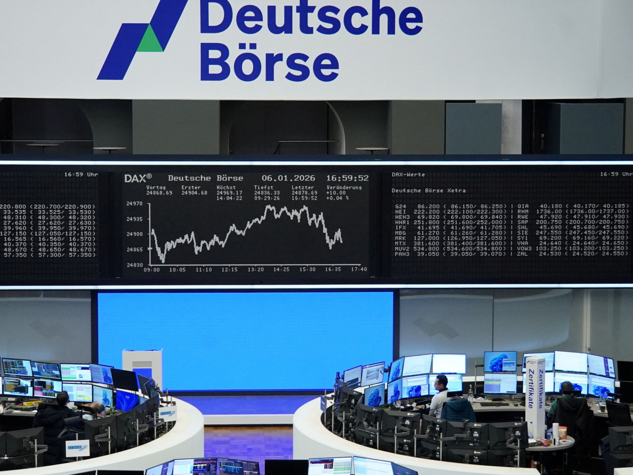 德國DAX指數連升6日，再創新高，日內高位迫近25000點關口，收市報24892點，升幅約0.1%。（路透社）