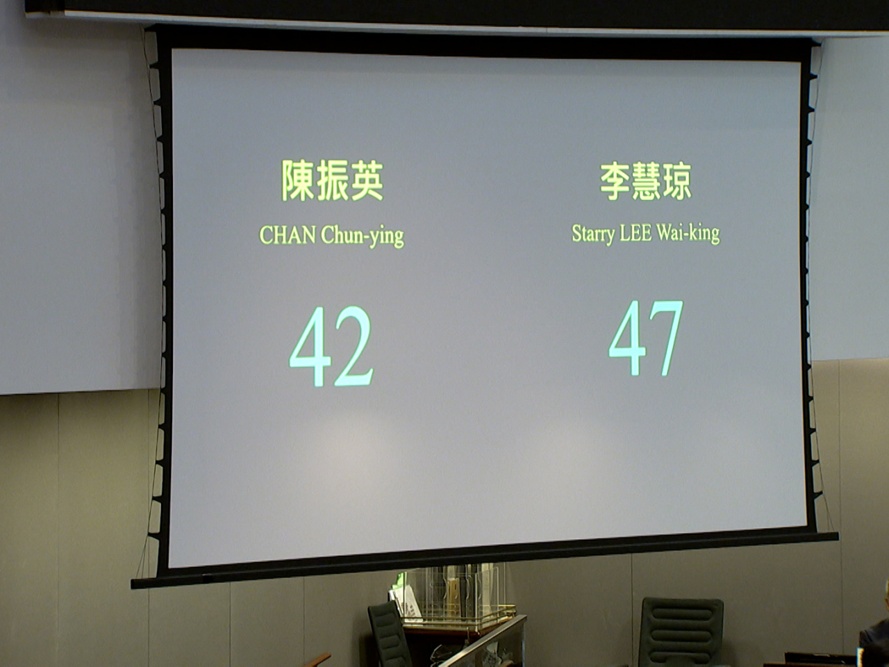 Starry Lee has won by five votes in the race for the Legco presidency.