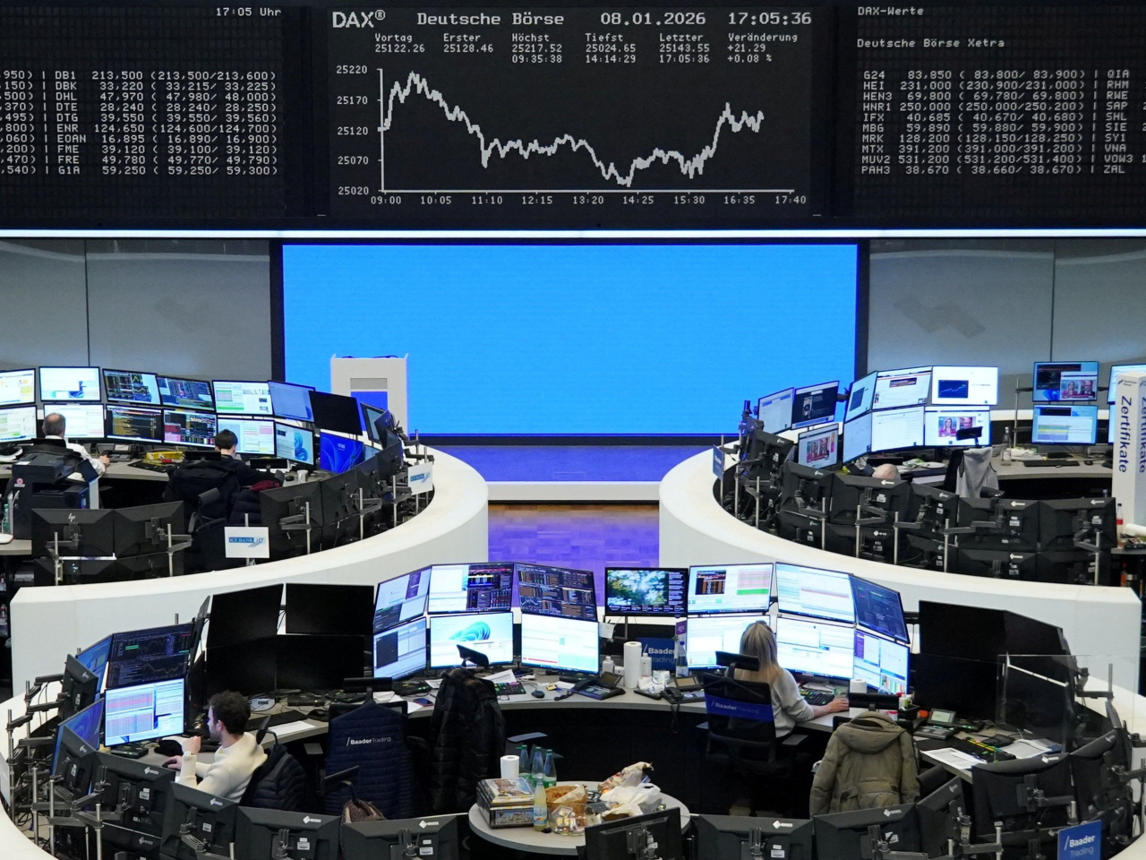 德國股市反覆向上，再創即市及收市新高，DAX指數收市報25127點，升5點，連升8日。（路透社）