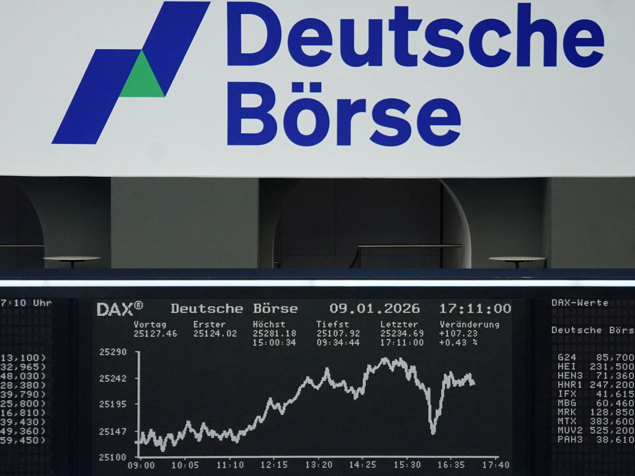 德國DAX指數再創新高，收報25261點，升幅逾0.5%，連升9日。本周累計升2.9%，連升7星期。（路透社）