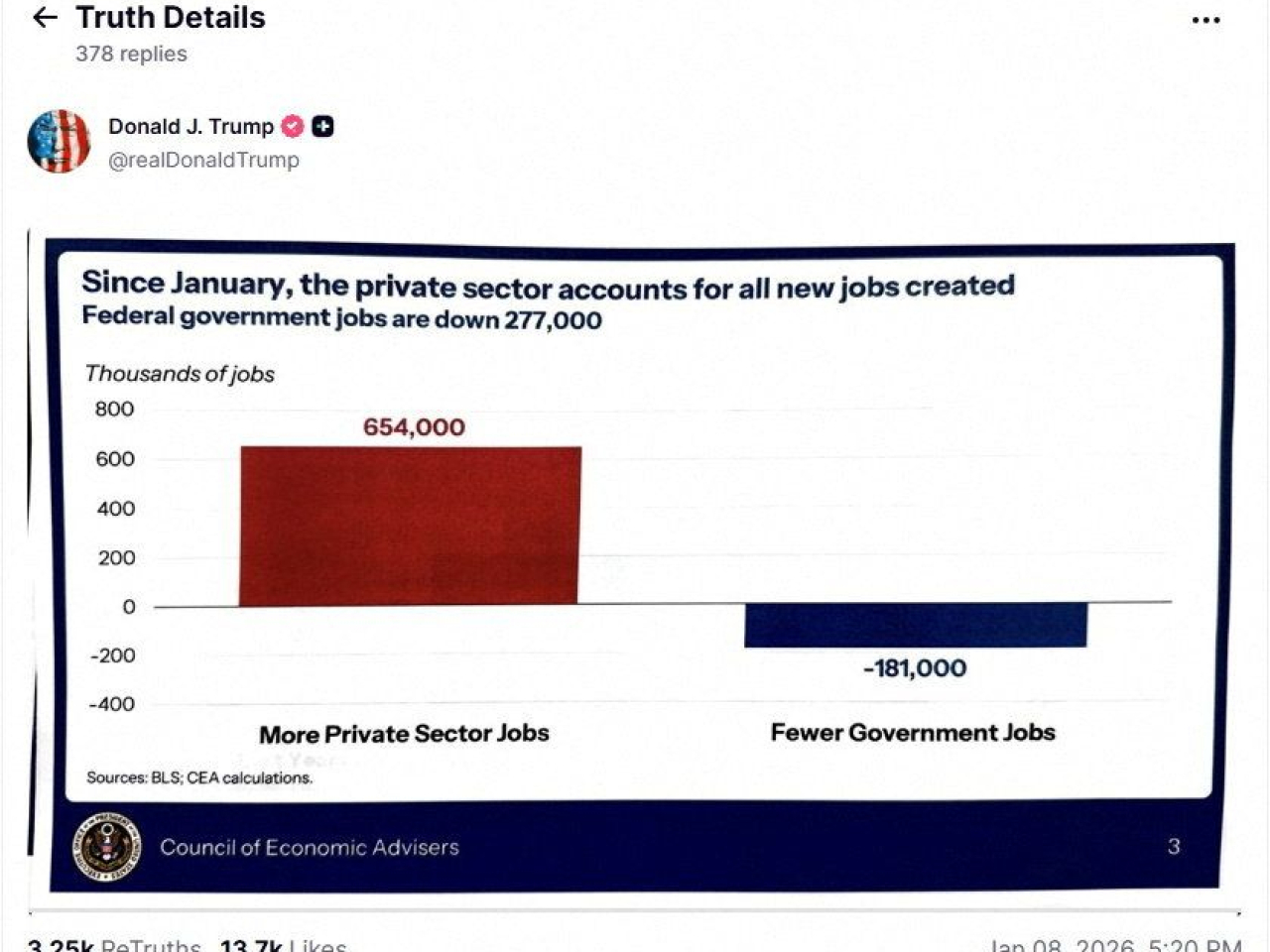 特朗普在就業報告發布前十多小時，在社交平台貼出一張包含相關數據的圖表。（路透社）