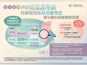 消委會檢測足部護理霜　3款檢出香料致敏物1款檢出游離甲醛