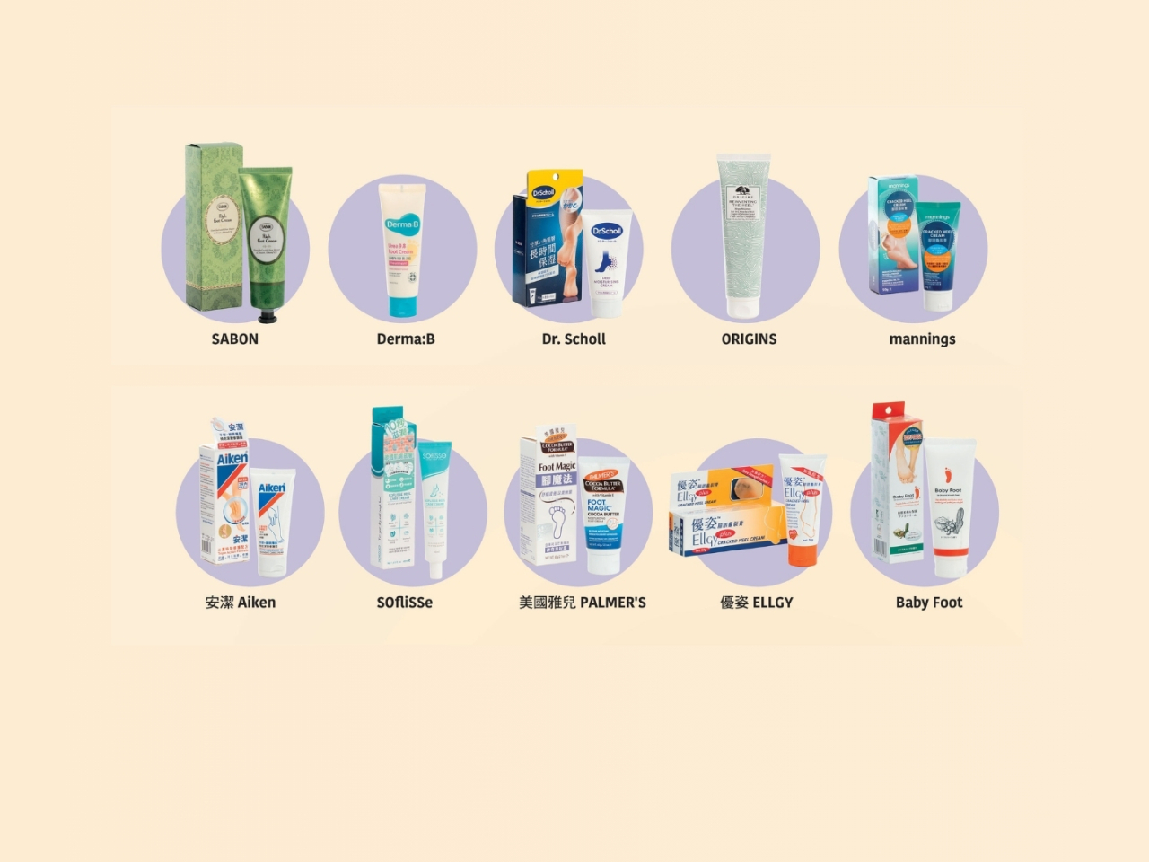 The Consumer Council tested 10 types of foot creams for their hydration performance and chemical safety. Photo courtesy of the Consumer Council