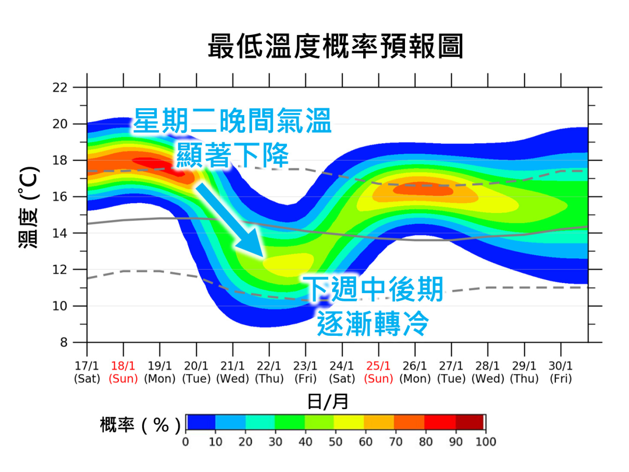 最低溫度概率預報圖顯示下周中後期最低氣溫在12度左右。（天文台）