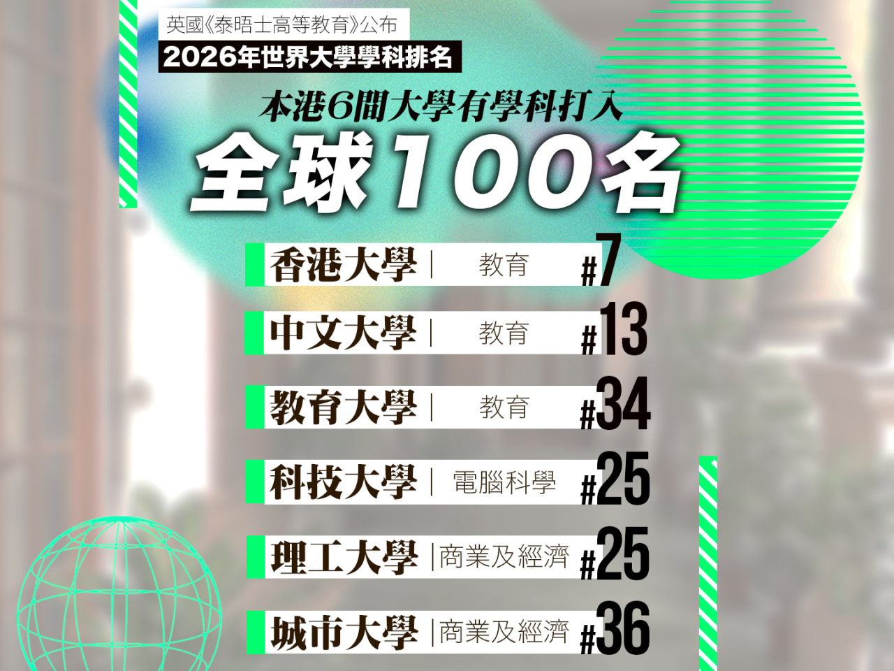 英國《泰晤士高等教育》大學學科排名　本港八大11學科範疇上榜