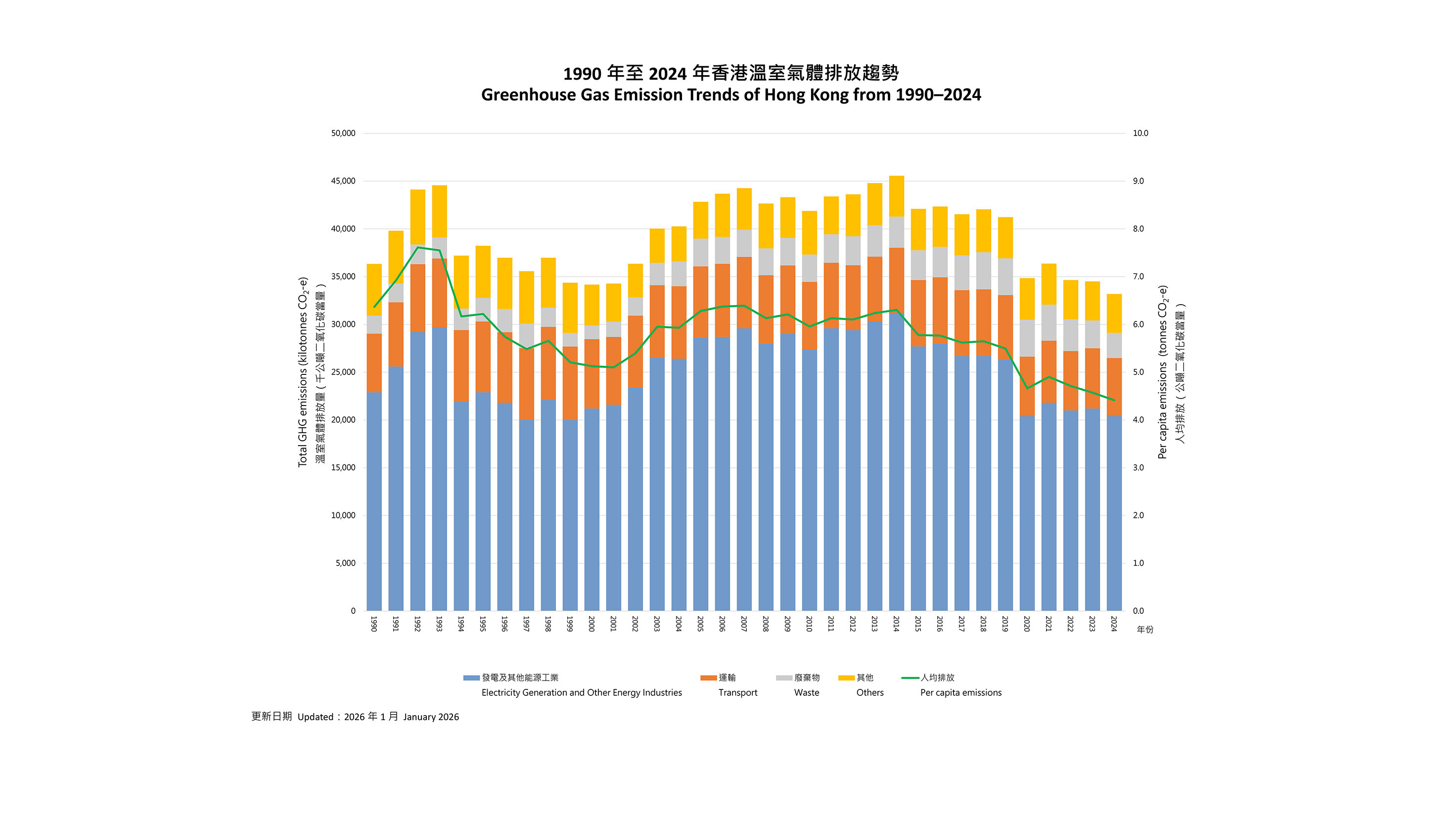 本港2024年人均温室气体排放量降至新低点按年减3.5% - RTHK