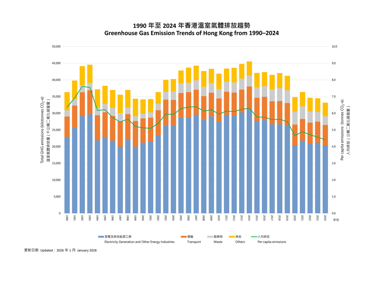 環境及生態局公布2024年香港溫室氣體排放清單。（環境及生態局網站）