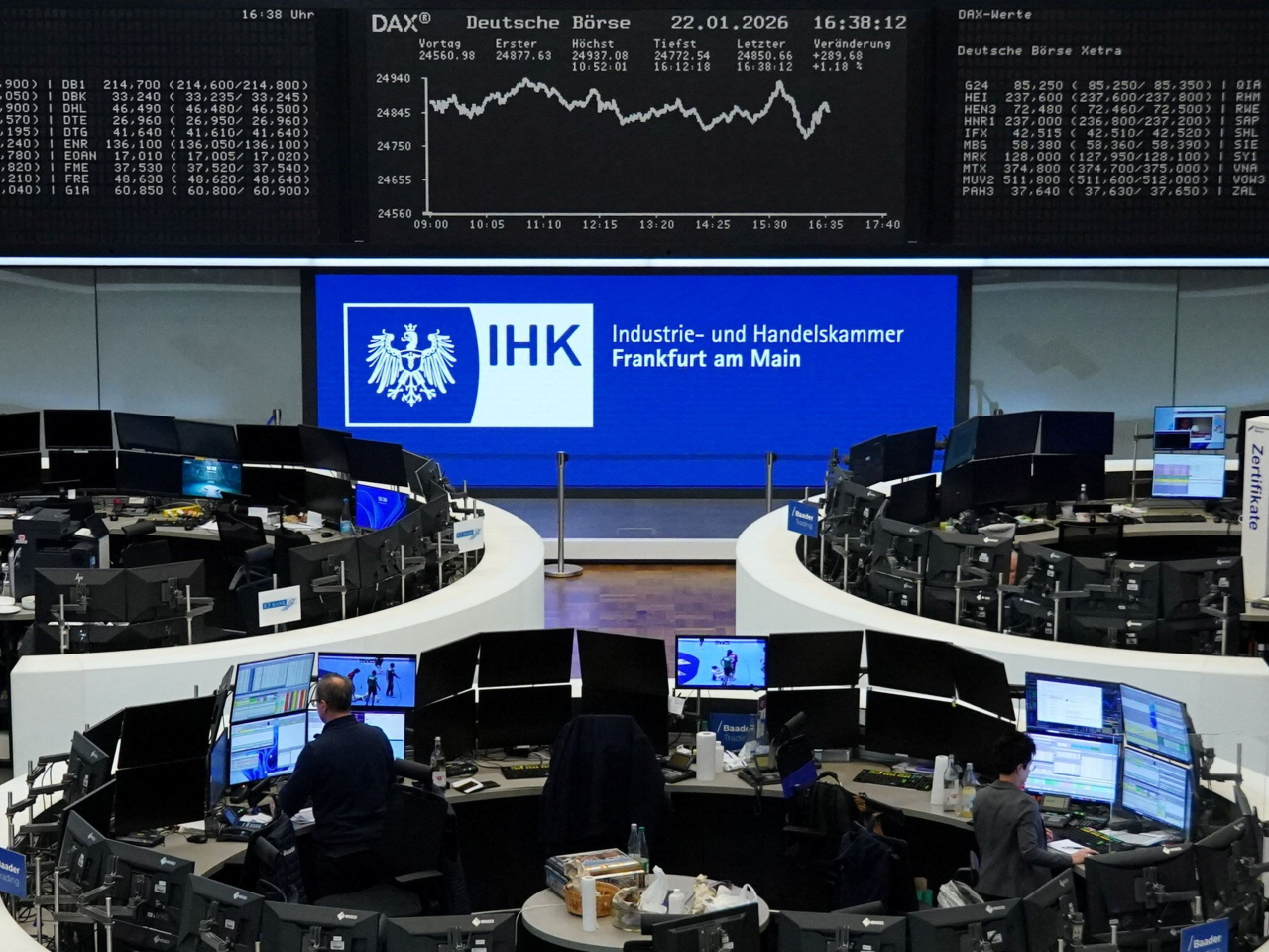 欧洲股市普遍升1%或以上德股未能收复25000点关口- RTHK