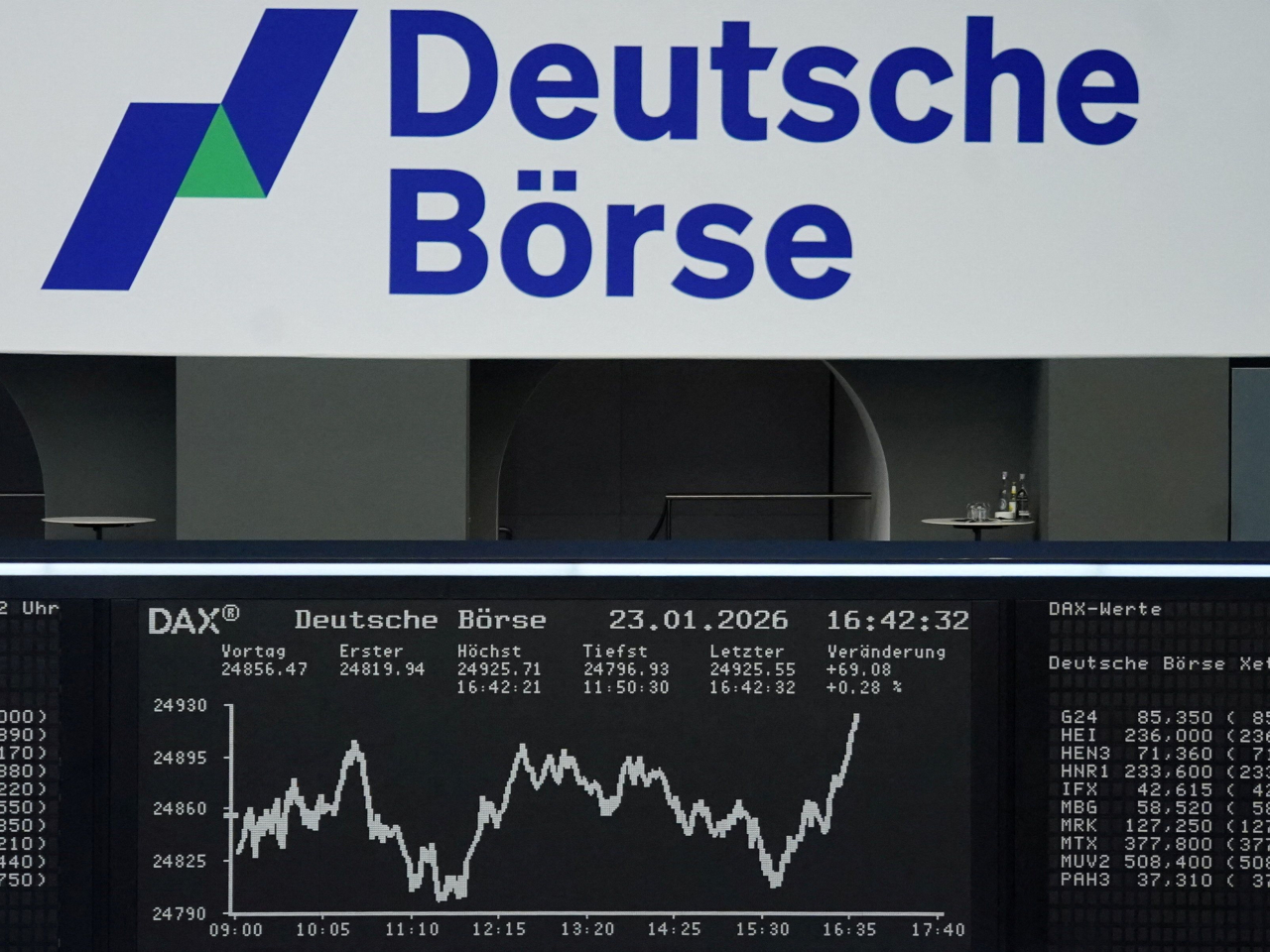 德國DAX指數25000點關口阻力仍大，本周累計跌約1.6%，結束8個星期升勢。（路透社）