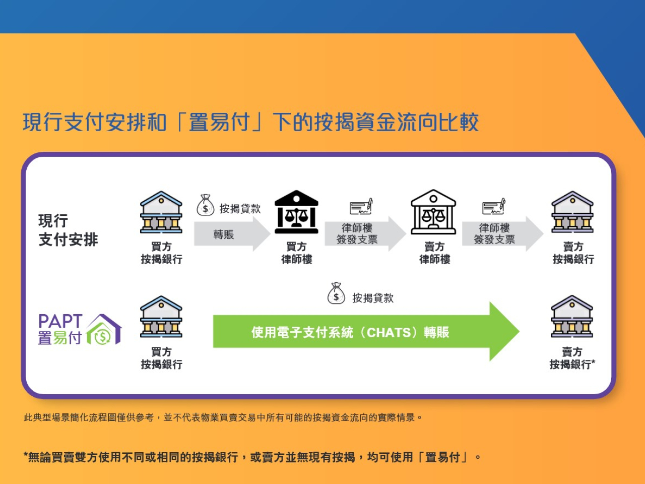 阮國恒稱「置易付」擴展至二手住宅買賣令市民多一項更安全、更快捷支付選項。（金管局網頁）