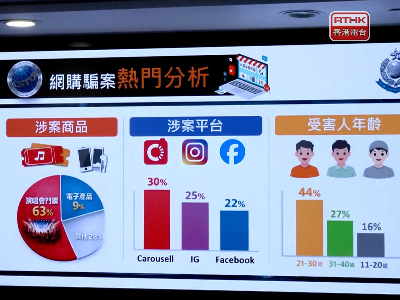 警方分析，63%網購騙案涉及演唱會門票。（廖漢榮攝）