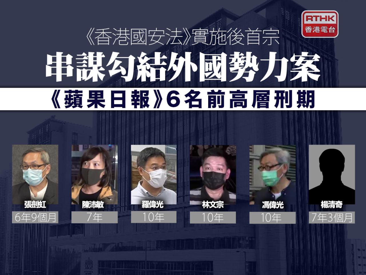 《蘋果日報》6名前高層串謀勾結外國勢力罪案件，分別被判監6年9個月至10年。