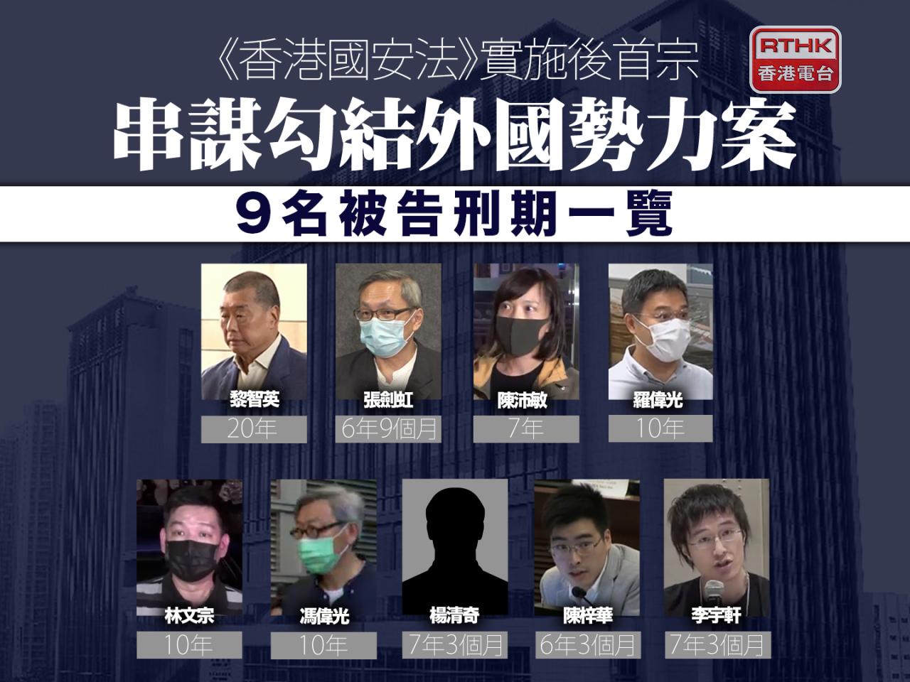 黎智英勾結外力案判囚20年　其餘被告判囚6年3個月至10年