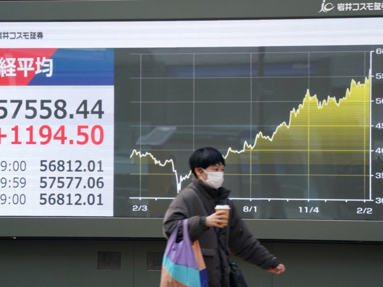 日經平均指數再創新高，上午收市報57926點，升1562點，升幅2.77%。（法新社）