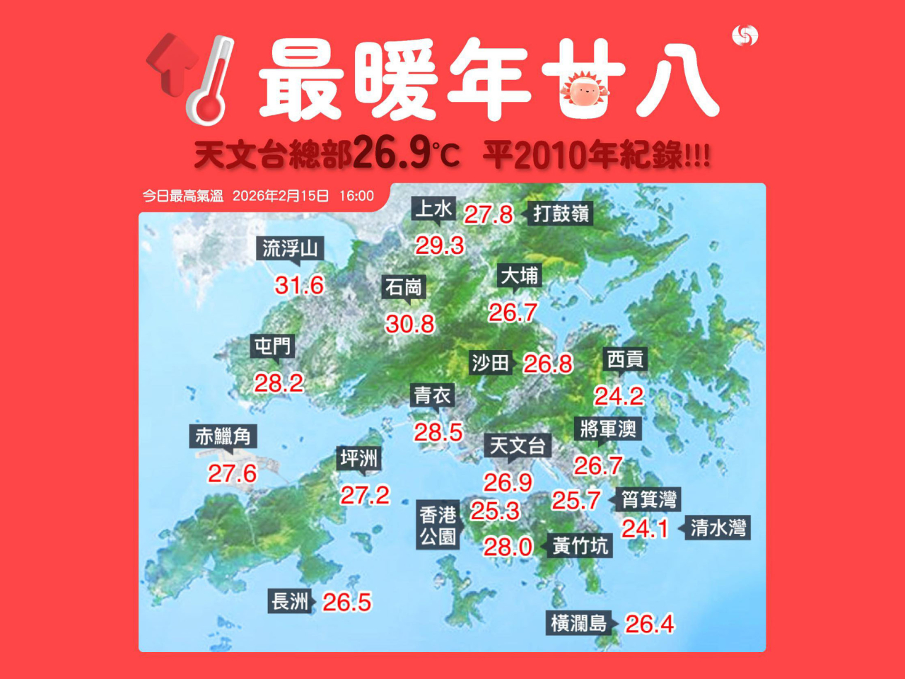 天文台總部截至下午4時，錄得最高氣溫26.9度，平了有記錄以來年廿八最高紀錄。（天文台社交網站圖片）