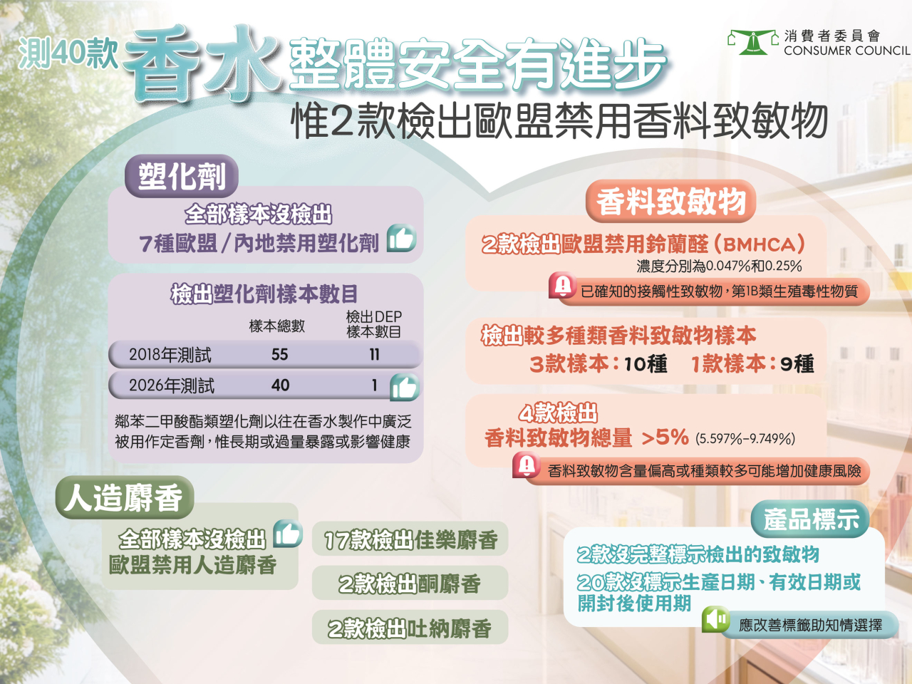 消委會測試的40款香水樣本，包括9款古龍水、21款淡香精及10款淡香水。（消委會）