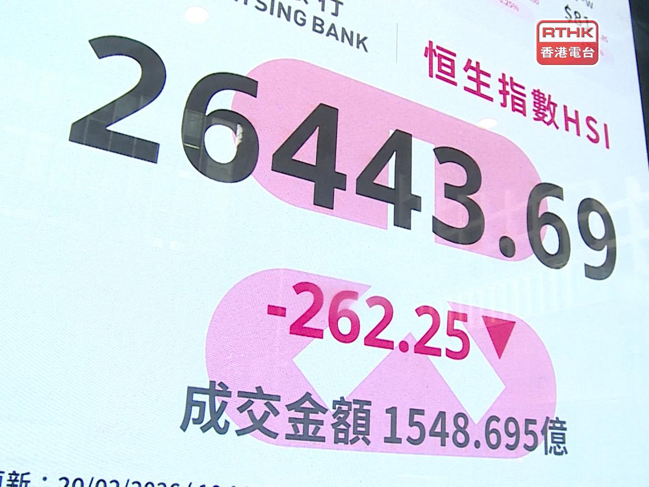 恒指創1個半月收市新低，收報26413點，跌292點，跌幅1.1%。（張連登攝）