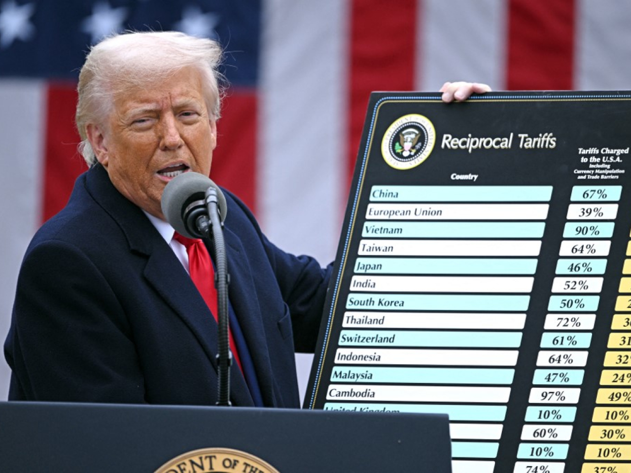 Trump made unprecedented use of emergency economic powers in his second term to slap new duties on virtually all US trading partners. File Photo: AFP