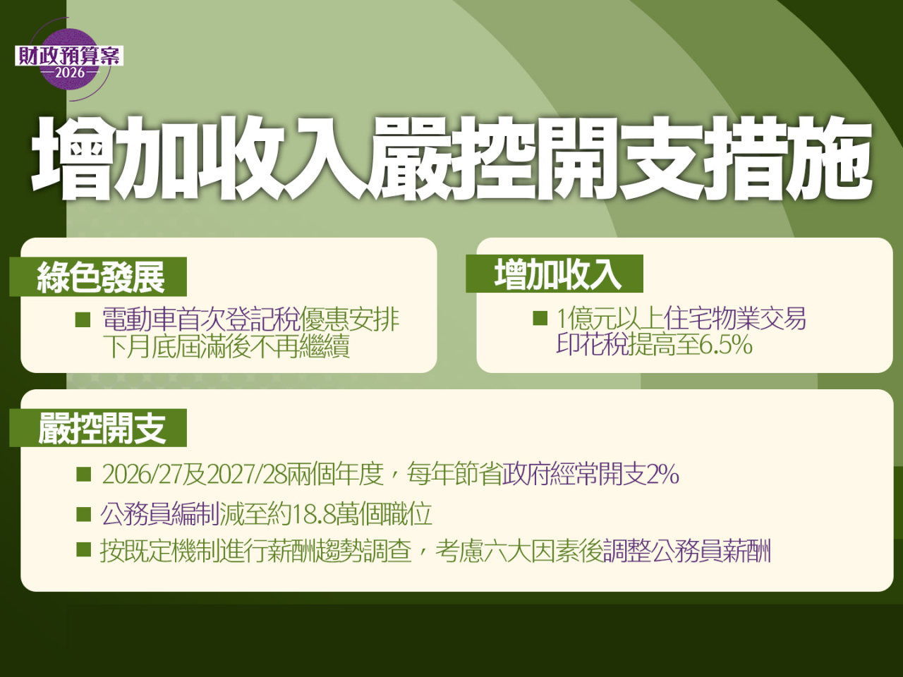 【一文看清】預算案增加收入嚴控開支措施
