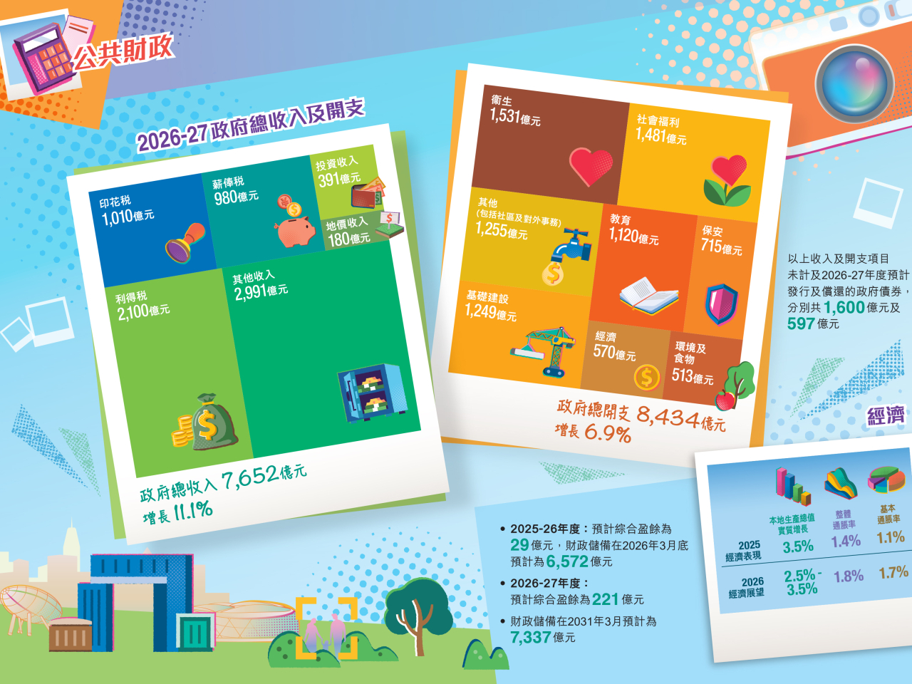 新一份預算案將繼續嚴格控制政府經營開支增長。