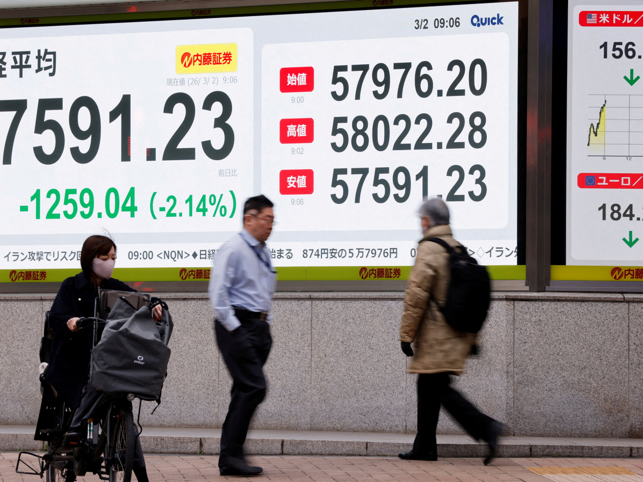 An electronic board in Tokyo shows the Nikkei on its way down to its early-morning low. Photo: Reuters