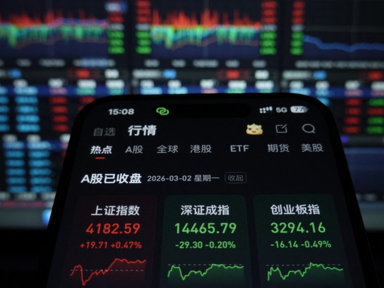 上證指數反覆，今早一度跌近0.8%，午後反彈，收報4182點，升幅約0.5%。（法新社）