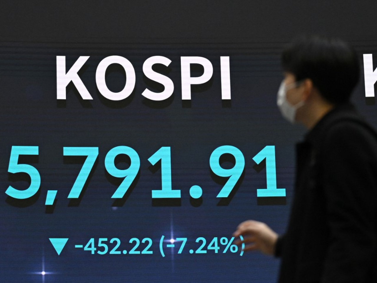 首爾綜合指數收報5791點，跌幅7.2%，創近兩星期新低。（法新社）
