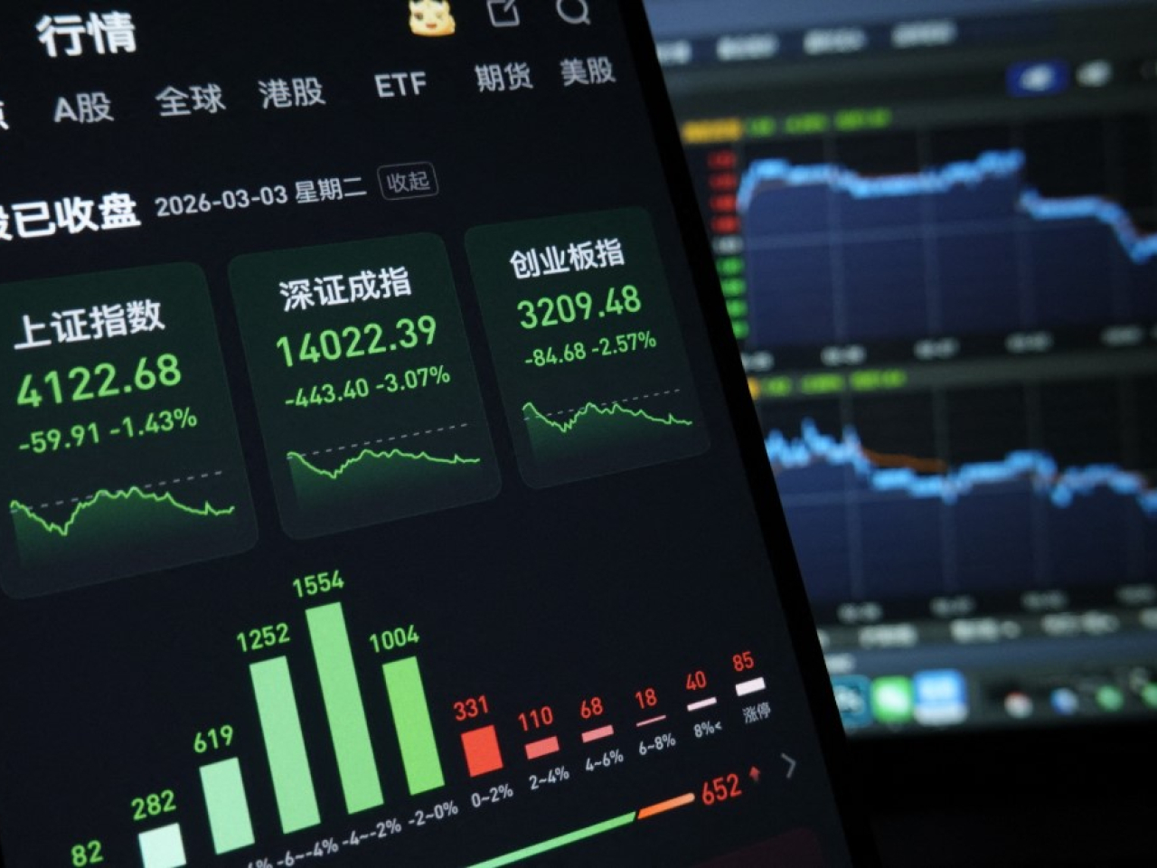 內地股市尾市跌幅擴大，全日跌逾1%至逾3%，創業板指數創今年收市新低。（法新社）
