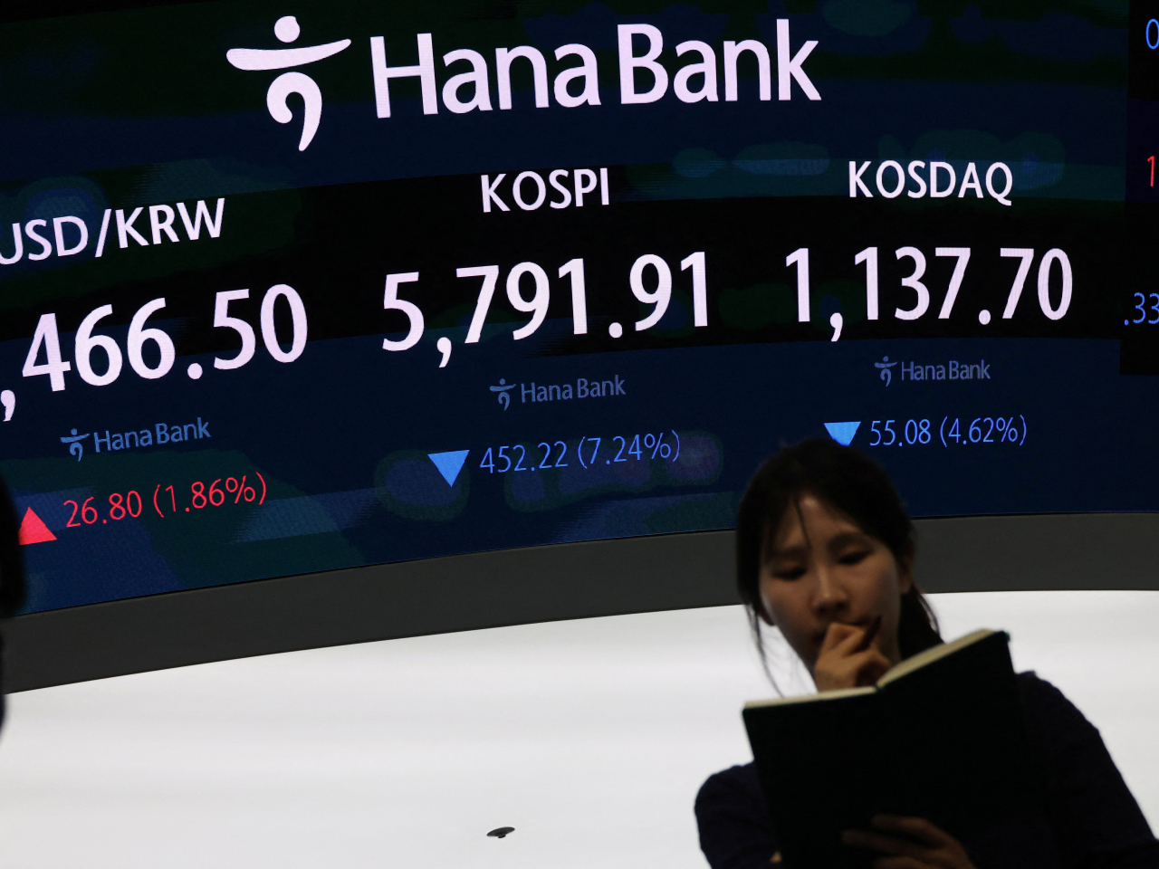 The benchmark Kospi fell 452 points, or 7.24 percent, to close at 5,791 on Tuesday in Seoul. Photo: Reuters