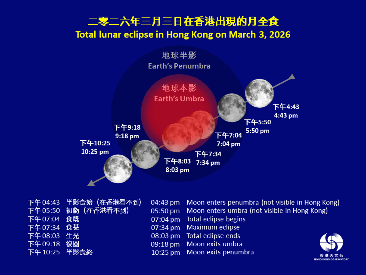 The eclipse will begin before moonrise, and part of the moon will already enter the Earth's umbra by 6.22pm. Image courtesy of the Hong Kong Observatory