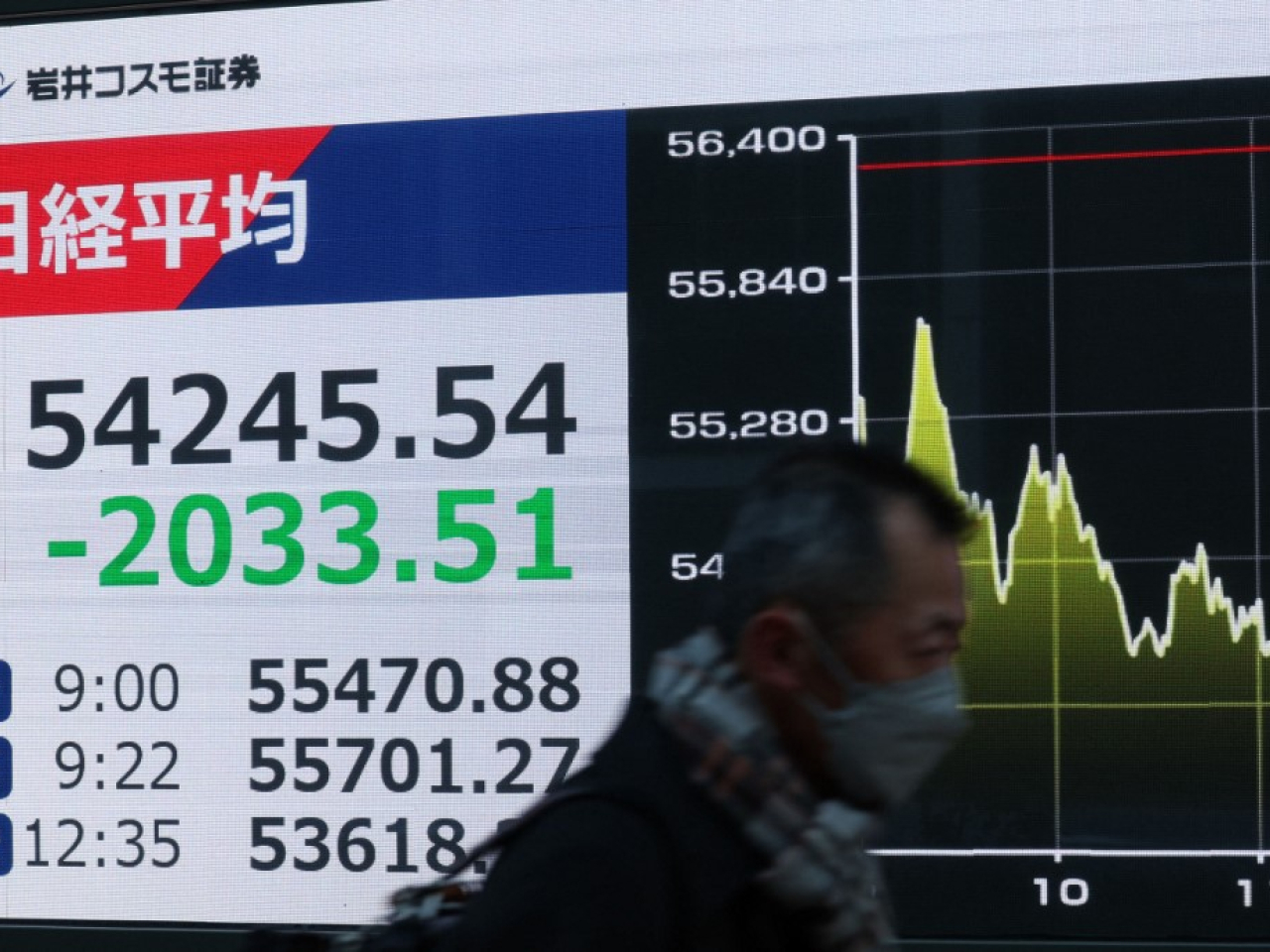 日經指數收報54245點，跌2033點，跌幅3.6%，創去年4月以來最大單日跌幅。（法新社）