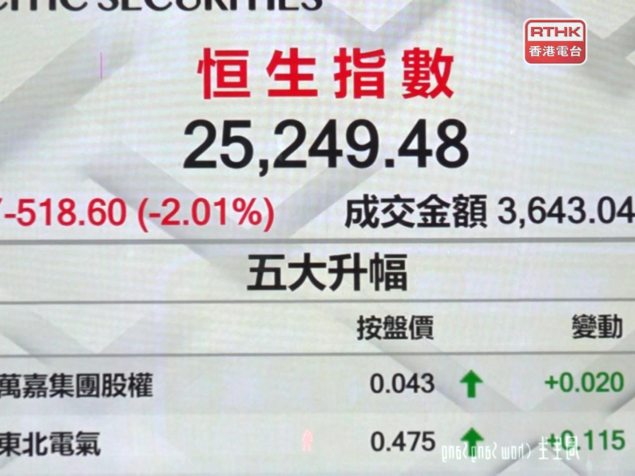 憂慮中東緊張局勢持續升溫，港股連跌3日，恒指收報25249點，跌518點，創近3個月新低。（陳裕行攝）