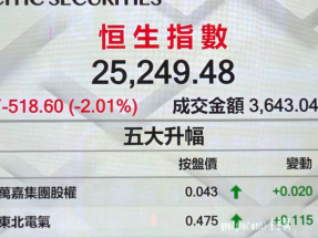 憂慮中東緊張局勢持續升溫，港股連跌3日，恒指收報25249點，跌518點，創近3個月新低。（陳裕行攝）