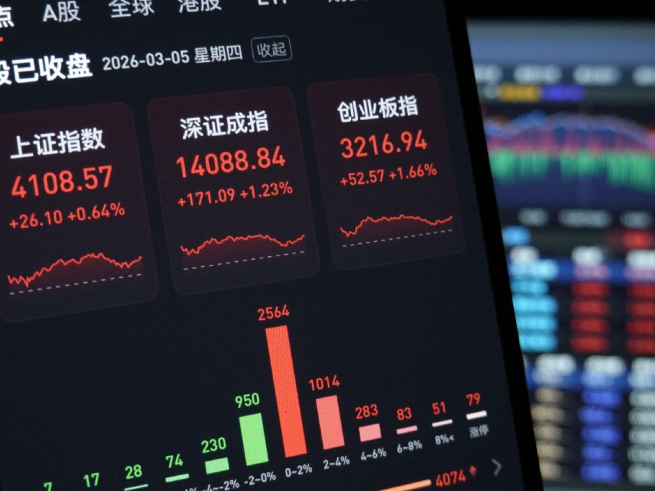 上證指數重返4100點，收報4108點，升26點，升幅0.64%。（法新社）