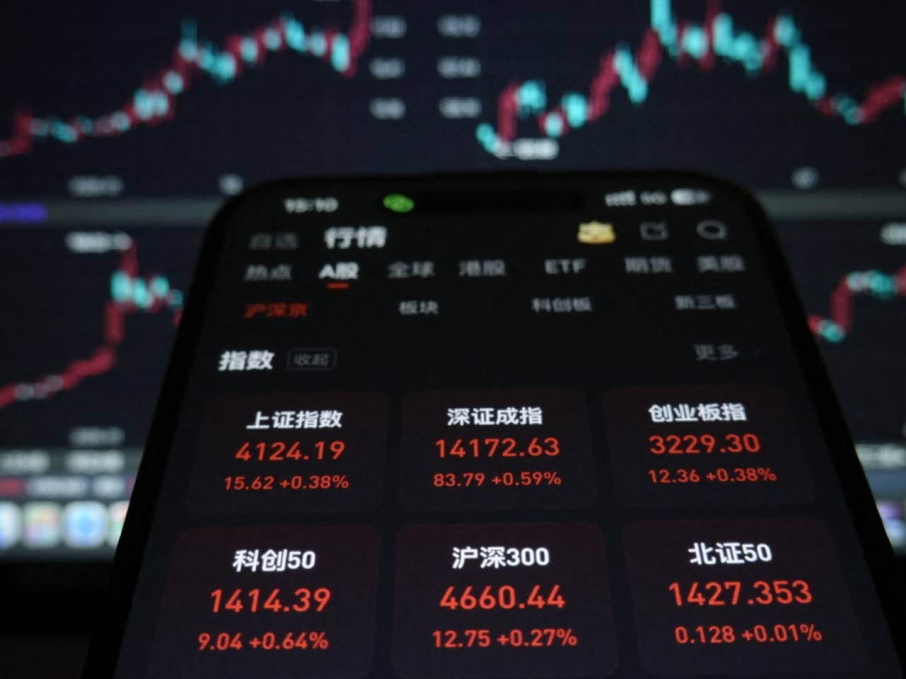 滬深股市低開高走，上證指數收報4124點，升15點，升幅0.38%。（法新社）