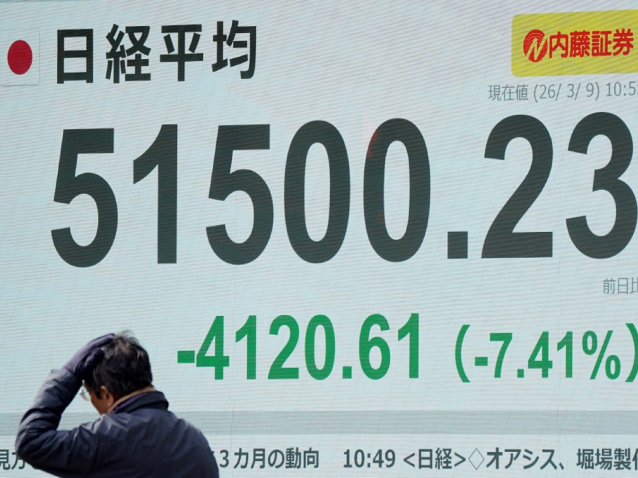日經平均指數一度跌逾7%，收市報52728點，跌2892點，跌幅5.2%。（法新社）