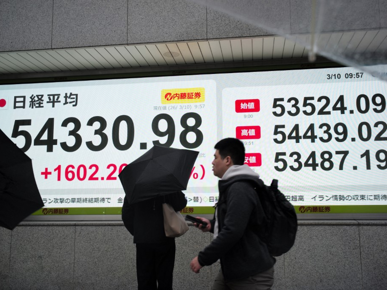 日經平均指數收市報54248點，升1519點，升幅2.88%。（法新社）