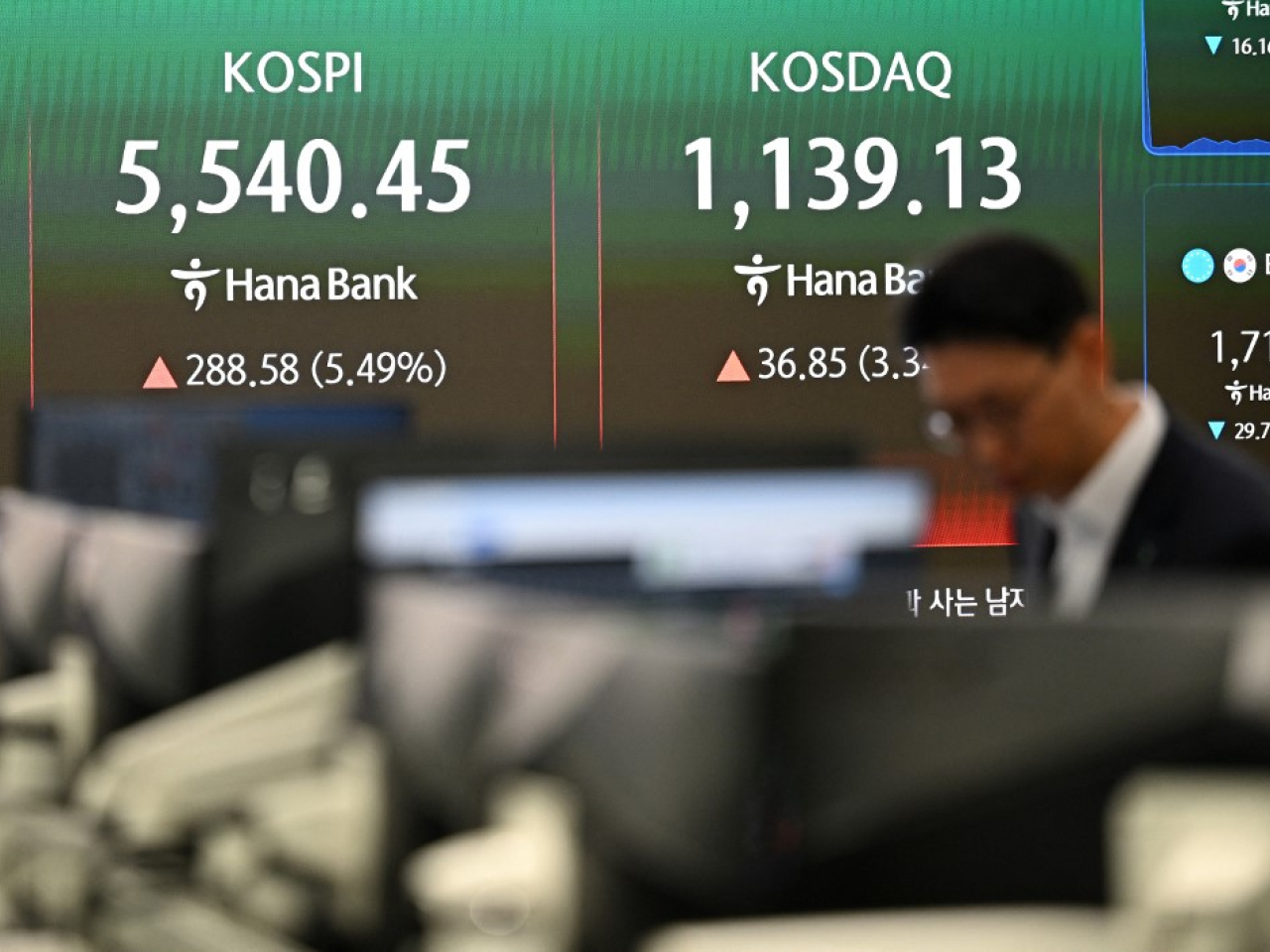 首爾綜合指數收市報5532點，升280點，升幅5.35%。（法新社）
