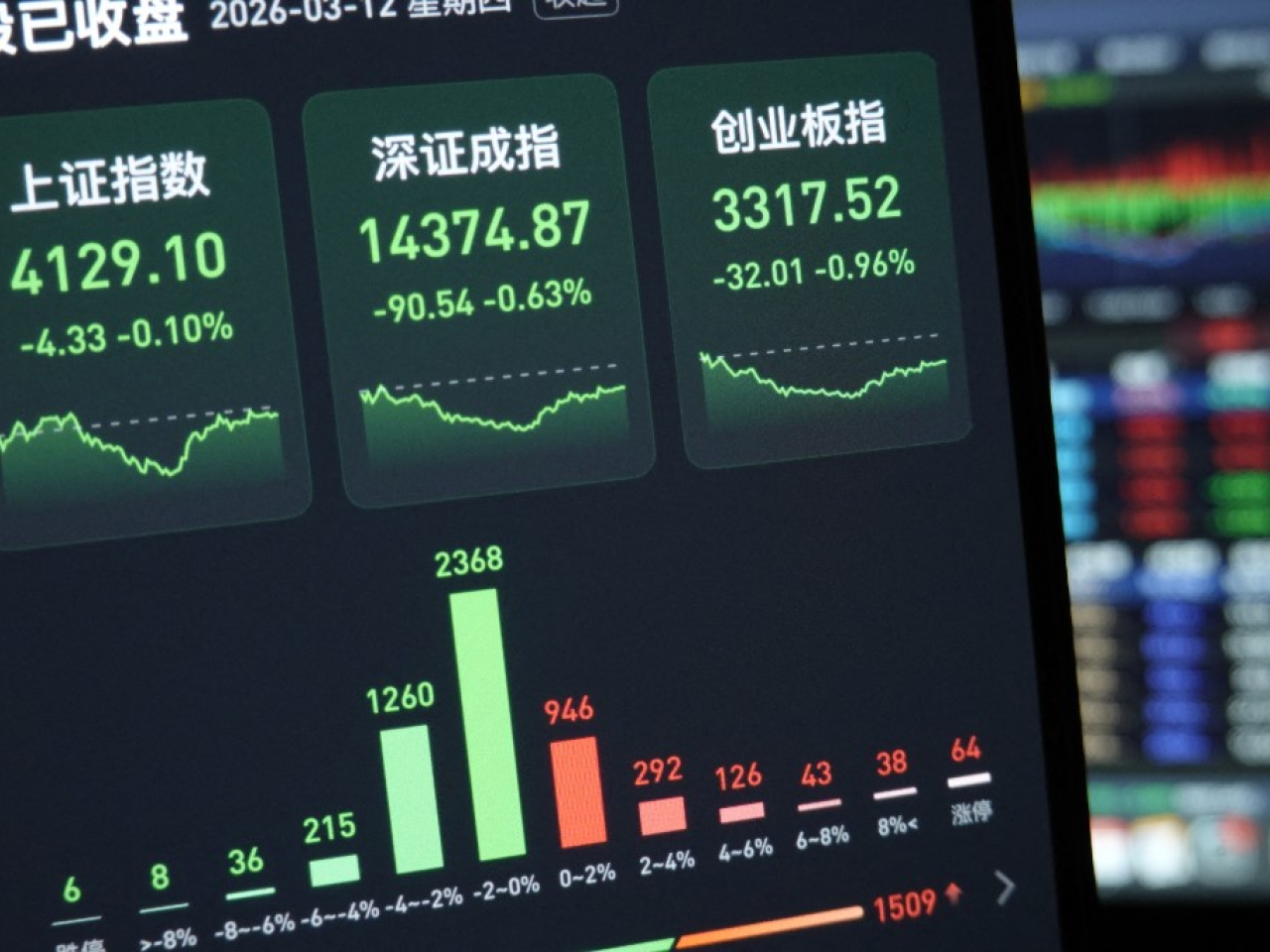 上證指數反覆向下，全日跌幅有限，收報4129點，跌4點，跌幅0.1%。（法新社）