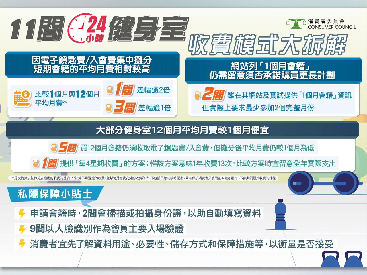 消委會整合11間24小時健身室的服務收費及條款資料。（消委會）