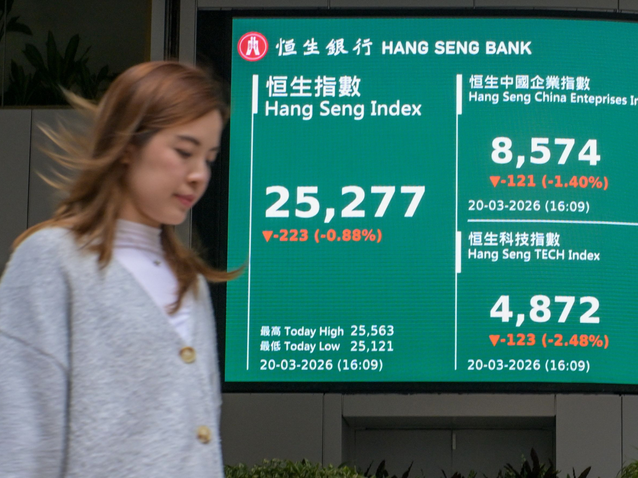 恒指收報25277點，跌223點，跌近0.9%。（中新社）