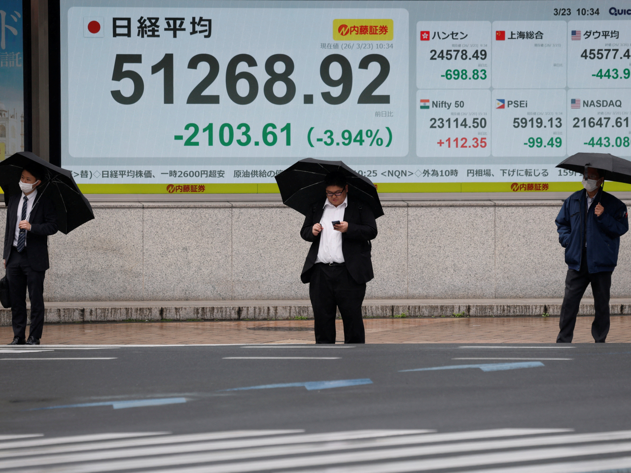 The Nikkei recovers a bit of ground after opening over 2,100 points, or more than four percent, at 51,231 in Tokyo on Monday. Photo: Reuters