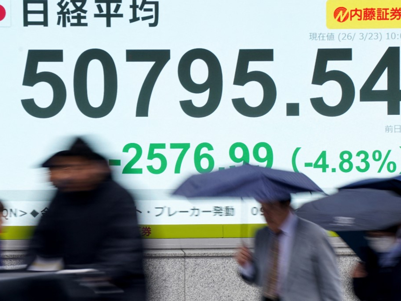 日經指數一度跌近2700點，收市跌1857點。（法新社）