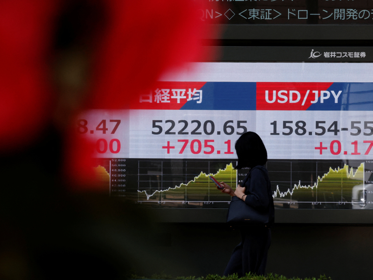 The Nikkei started losing ground mid-morning after opening up 865 points, or 1.68 percent, at 52,380 in Tokyo. Photo: Reuters