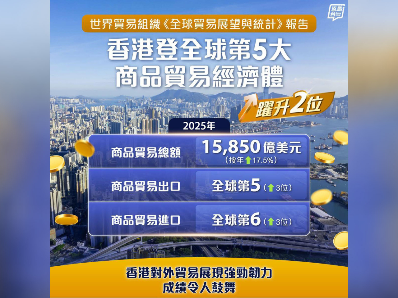 黃偉綸表示，世貿組織的報告進一步肯定香港國際貿易中心地位。（黃偉綸社交網頁圖片）