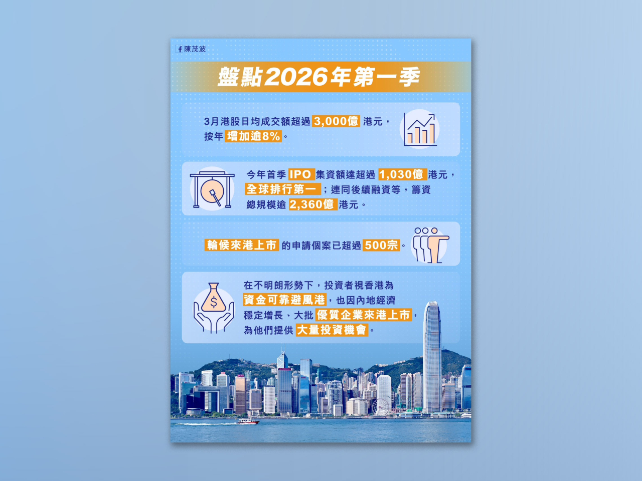 陳茂波指今年首季本港經濟，股市交易活躍實體經濟改善。