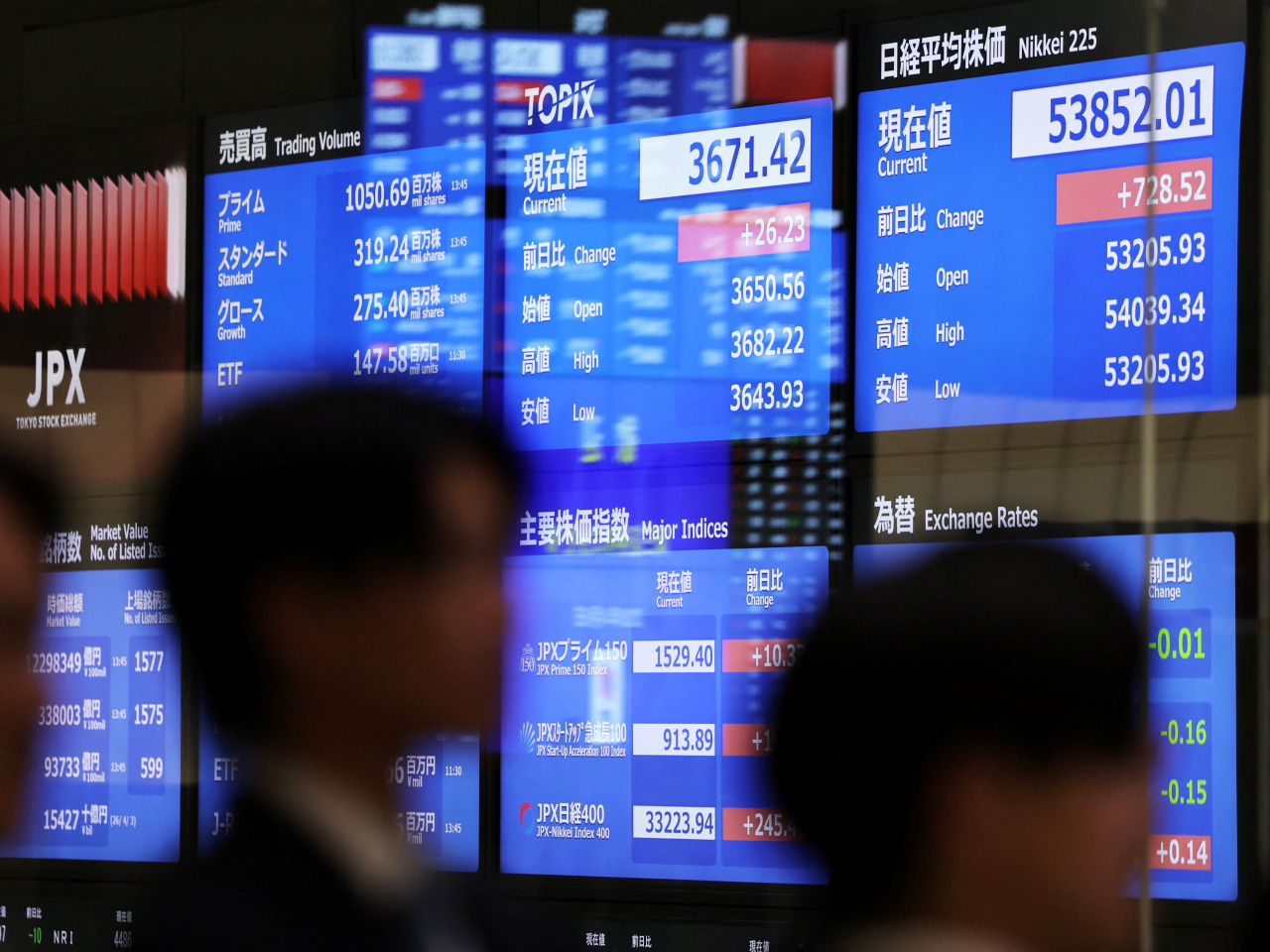 The &zwnj;Nikkei rallied for a third consecutive session. Photo: Reuters