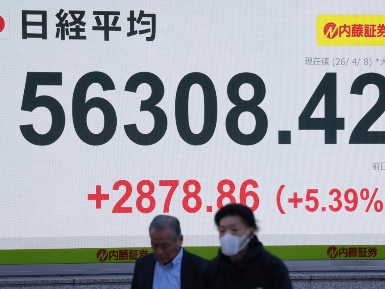 日經指數收報56308點，升2878點，升幅約5.4%。（法新社）