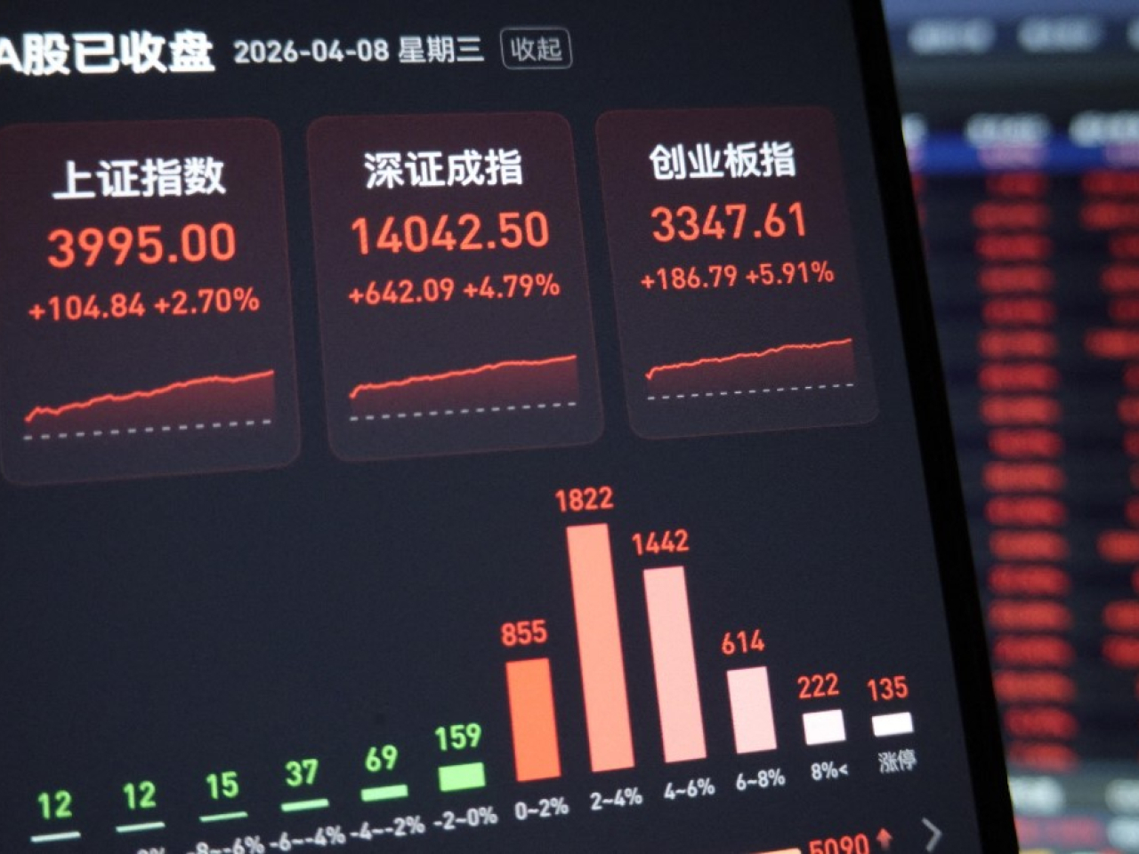 上證綜合指數以全日高位收市，收報3995點，升幅2.69%。（法新社）